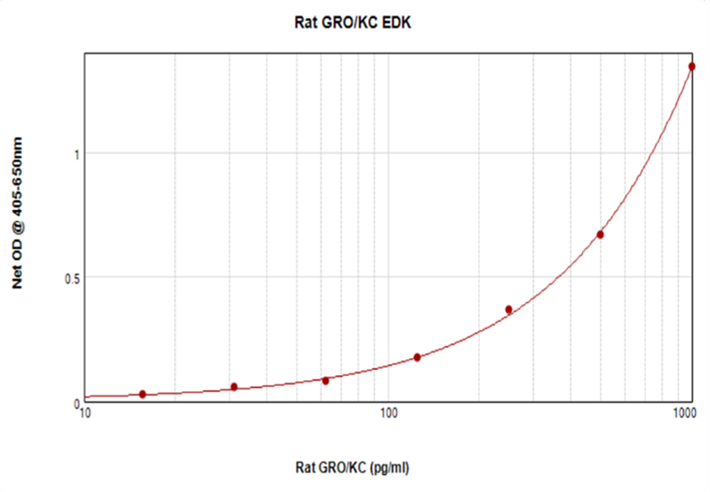 Rat GRO_KC Standard ABTS ELISA Kit graph